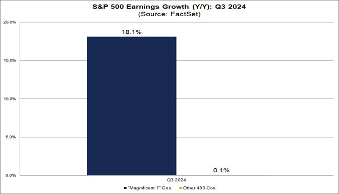 Are The “Magnificent 7” Companies Top Contributors to Earnings Growth - S&p 500 Without Magnificent 7 Etf